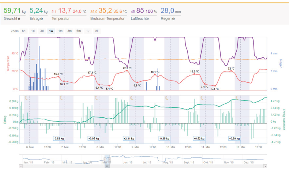 Stockwaage ApiGraph3.0 Gesamtpaket